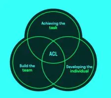 Leadership funzionale: il Modello dei 3 Cerchi di J. Adair