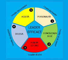 Leadership efficace nel 2021: i 5 settori dove migliorare Leadership efficace nel 2021: i 5 settori dove migliorare