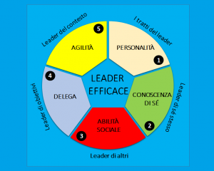 Leadership efficace nel 2021: i 5 settori dove migliorare Leadership efficace nel 2021: i 5 settori dove migliorare