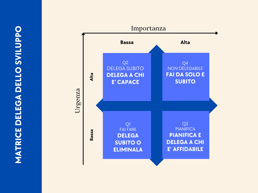 Saper delegare: i 4 strumenti migliori per farlo alla grande Sviluppo della delega