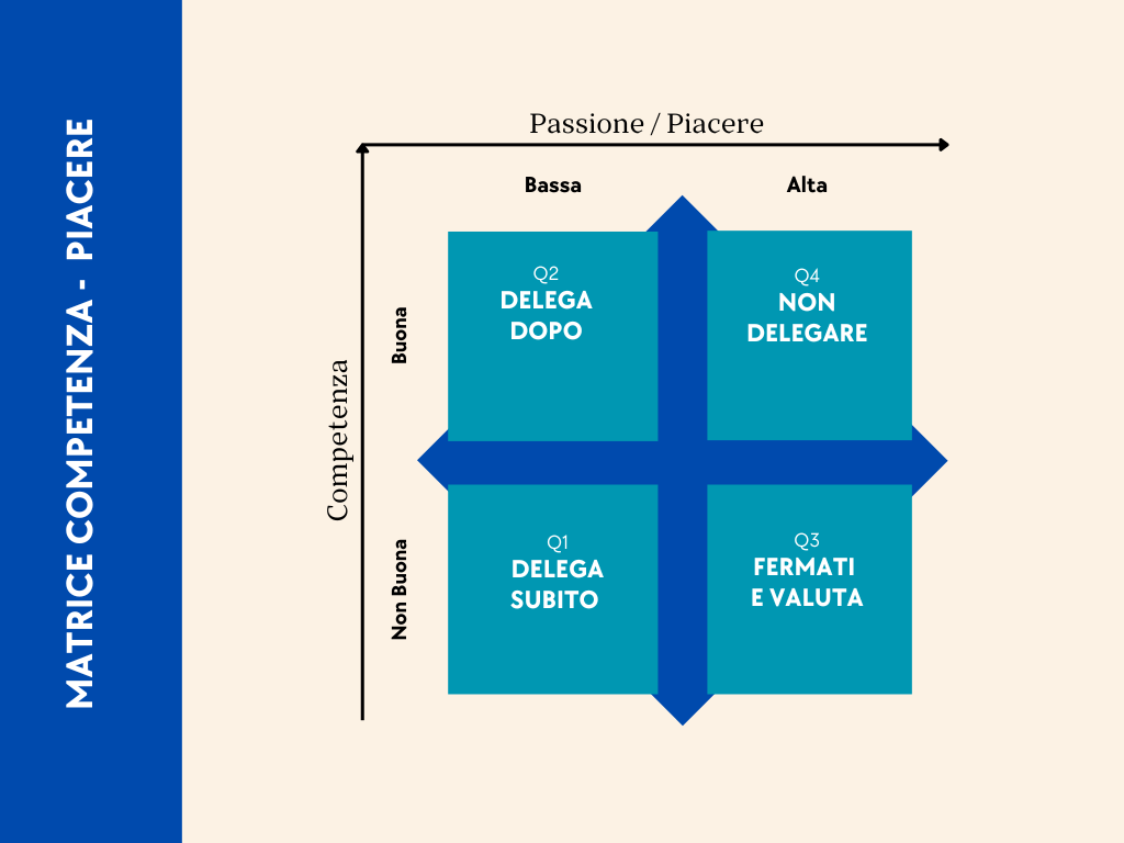 Saper delegare: i 4 strumenti migliori per farlo alla grande matrice competenza piacere