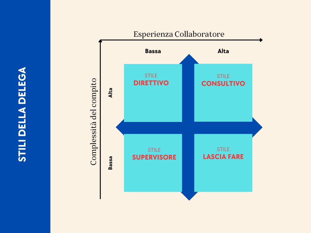 Saper delegare: i 4 strumenti migliori per farlo alla grande quattro stili della delega