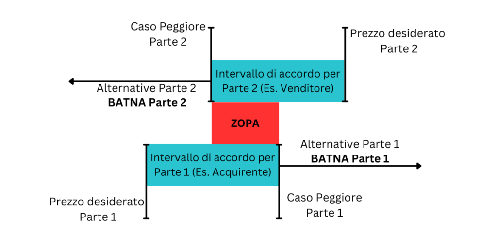 Scopri la BATNA e aumenta il tuo potere nella negoziazione batna