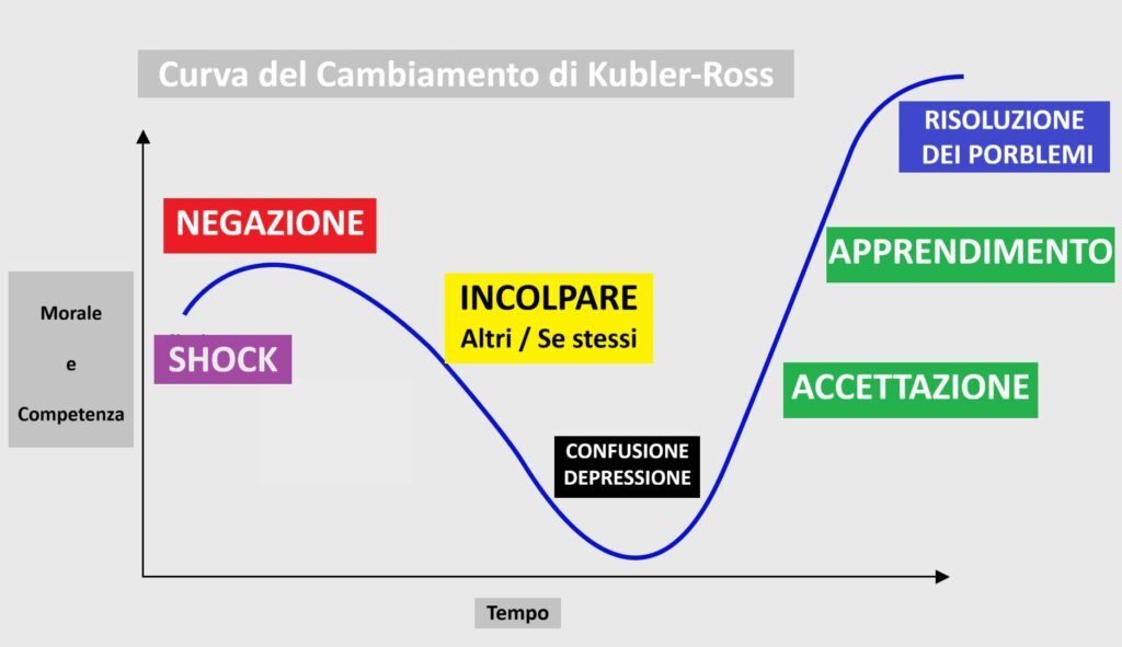 Reazione al cambiamento: le 7 fasi del della curva di Kubler-Ross. Reazione al cambiamento: le 7 fasi del della curva di Kubler-Ross. 1