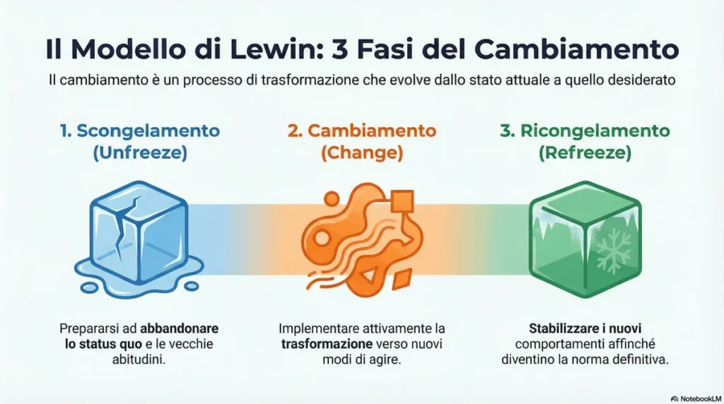 modello di lewin del cambiamento